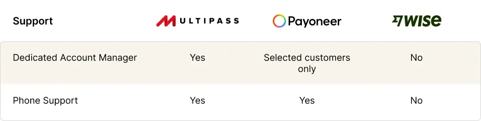 Payoneer Wise MultiPass support