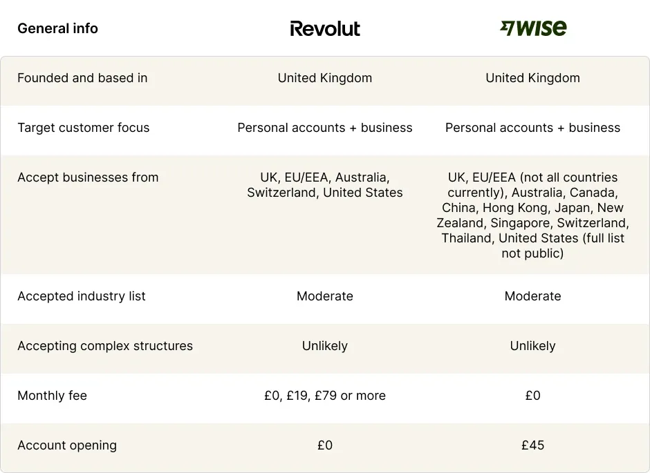 wise vs revolut business key differences
