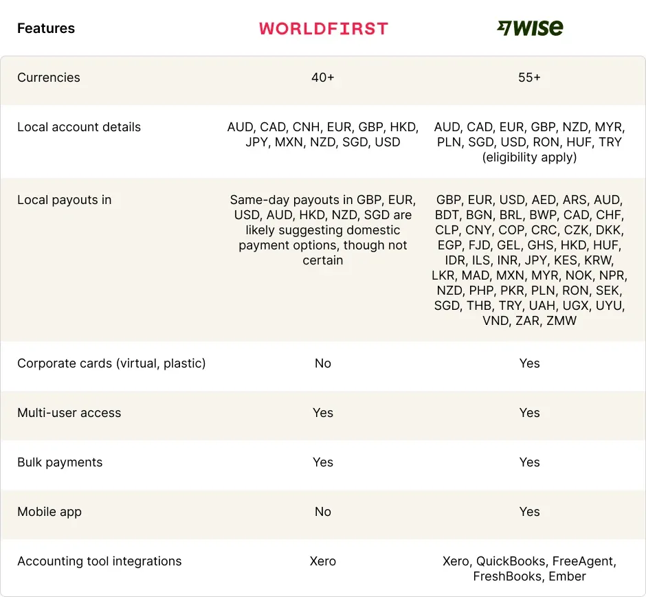 worldfirst vs wise features