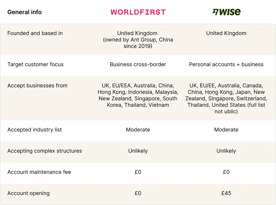 worldfirst vs wise general info
