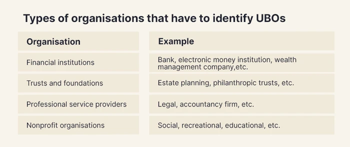 table organisations that identify ubos
