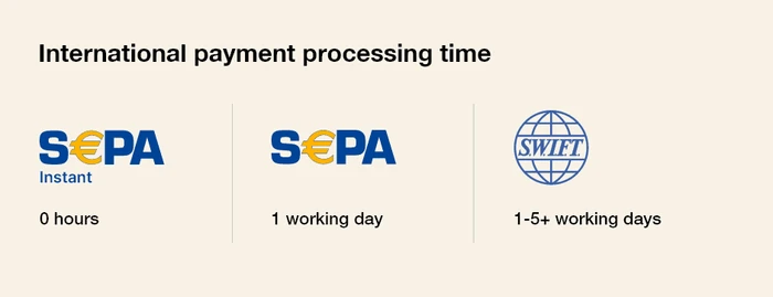 International-payment-processing-time-table