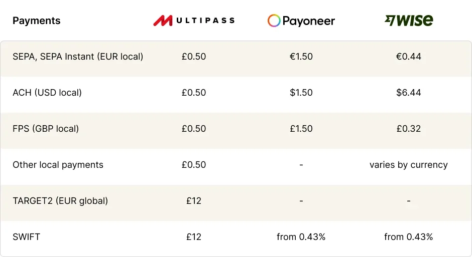 Payoneer Wise MultiPass payment fees