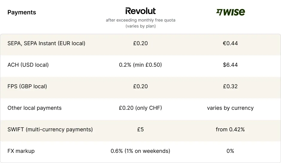 wise vs revolut business payment fees